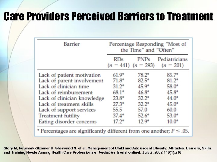 Care Providers Perceived Barriers to Treatment Story M, Neumark-Stzainer D, Sherwood N, et al.