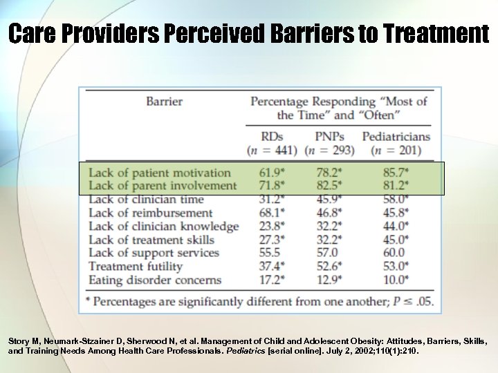 Care Providers Perceived Barriers to Treatment Story M, Neumark-Stzainer D, Sherwood N, et al.