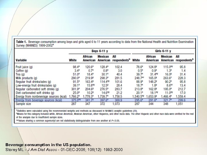 Beverage consumption in the US population. Storey ML - J Am Diet Assoc -
