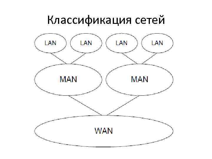 Классификация сетей 