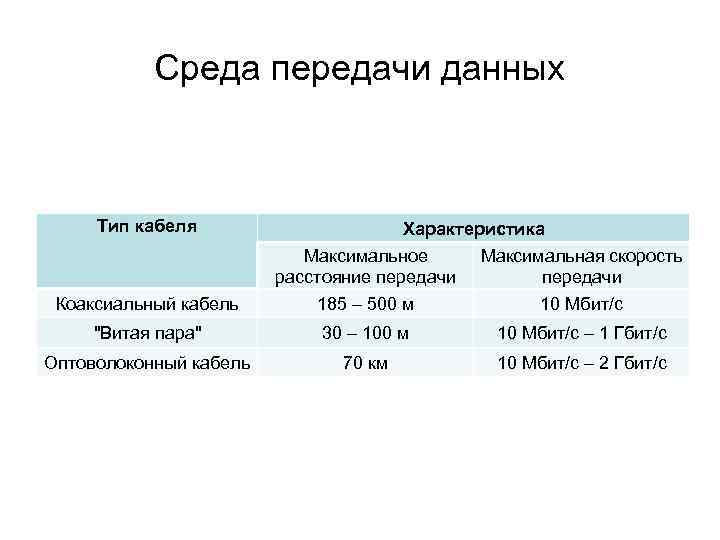 Среда передачи данных Тип кабеля Коаксиальный кабель Характеристика Максимальное Максимальная скорость расстояние передачи 185