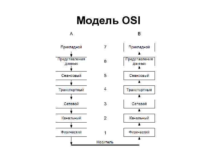 Канальный уровень модели osi