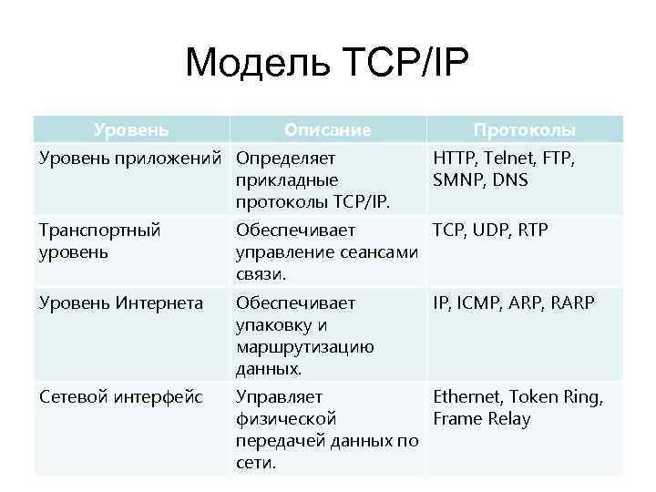 Модель tcp ip протоколы. Характеристика уровней модели TCP/IP.. Модель TCP/IP таблица. Протоколы стека TCP/IP. Таблица протоколов TCP/IP.