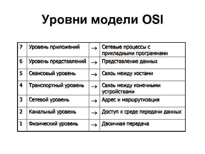 3 уровень оси. Сетевой уровень модели osi. Сетевая модель оси. Osi ISO 7 уровней. Седьмой уровень модели osi.