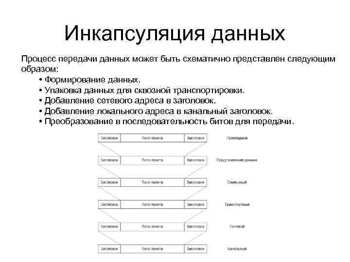 Инкапсуляция данных Процесс передачи данных может быть схематично представлен следующим образом: • Формирование данных.