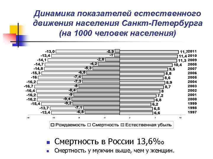 Динамика показателей естественного движения населения Санкт-Петербурга (на 1000 человек населения) n Смертность в России
