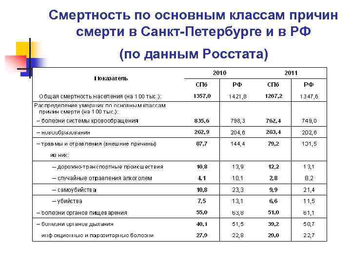 Смертность по основным классам причин смерти в Санкт-Петербурге и в РФ (по данным Росстата)