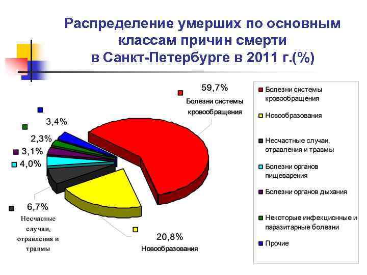 Распределение умерших по основным классам причин смерти в Санкт-Петербурге в 2011 г. (%) 