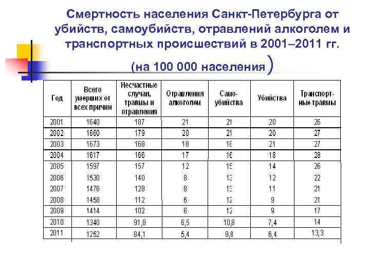 Смертность населения Санкт-Петербурга от убийств, самоубийств, отравлений алкоголем и транспортных происшествий в 2001– 2011