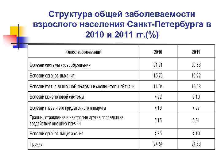Структура общей заболеваемости взрослого населения Санкт-Петербурга в 2010 и 2011 гг. (%) 