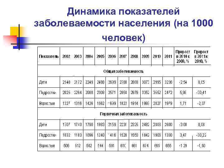 Динамика показателей заболеваемости населения (на 1000 человек) 