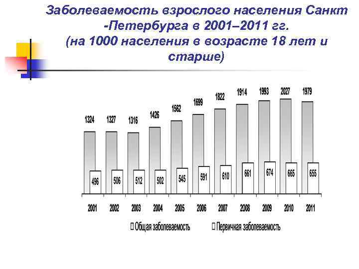 Заболеваемость взрослого населения Санкт -Петербурга в 2001– 2011 гг. (на 1000 населения в возрасте