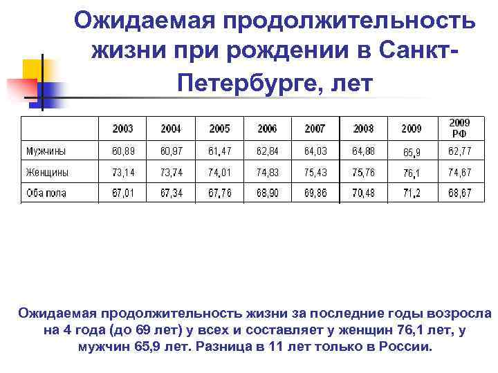 Ожидаемая продолжительность жизни при рождении в Санкт. Петербурге, лет Ожидаемая продолжительность жизни за последние