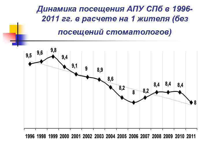 Динамика посещения АПУ СПб в 19962011 гг. в расчете на 1 жителя (без посещений