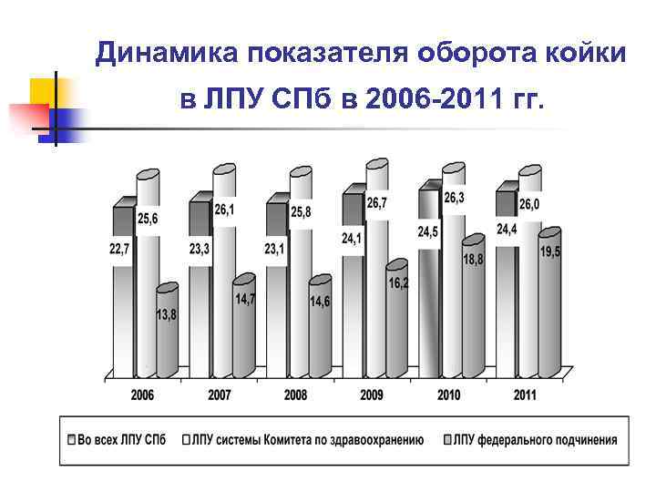 Динамика показателя оборота койки в ЛПУ СПб в 2006 -2011 гг. 