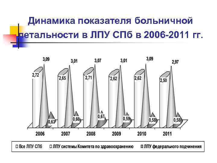 Динамика показателя больничной летальности в ЛПУ СПб в 2006 -2011 гг. 