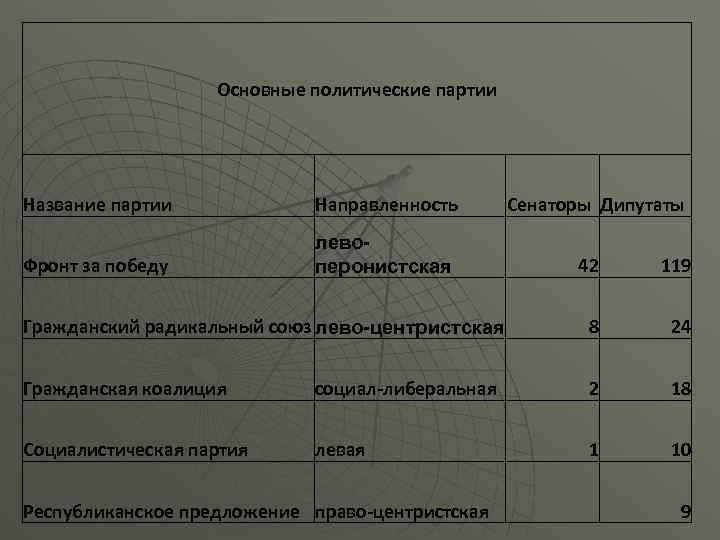 Основные политические партии Название партии Направленность Фронт за победу Сенаторы Дипутаты левоперонистская 42 119