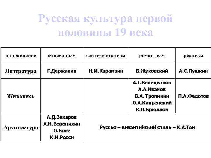 19 век какое направление