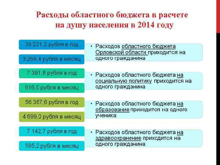 Расходы областного бюджета в расчете на душу населения в 2014 году 