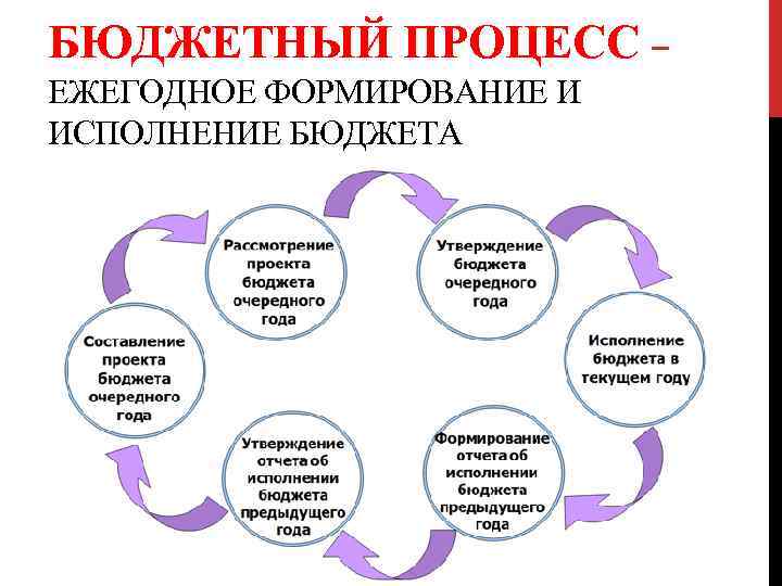 БЮДЖЕТНЫЙ ПРОЦЕСС – ЕЖЕГОДНОЕ ФОРМИРОВАНИЕ И ИСПОЛНЕНИЕ БЮДЖЕТА 