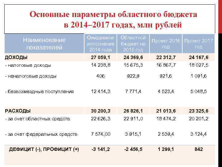 Основные параметры областного бюджета в 2014– 2017 годах, млн рублей Ожидаемое исполнение 2014 года