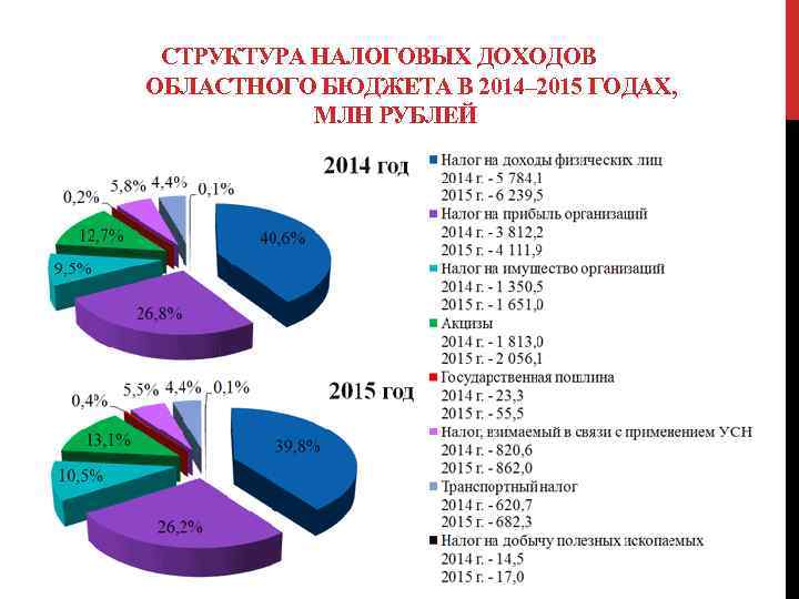СТРУКТУРА НАЛОГОВЫХ ДОХОДОВ ОБЛАСТНОГО БЮДЖЕТА В 2014– 2015 ГОДАХ, МЛН РУБЛЕЙ 