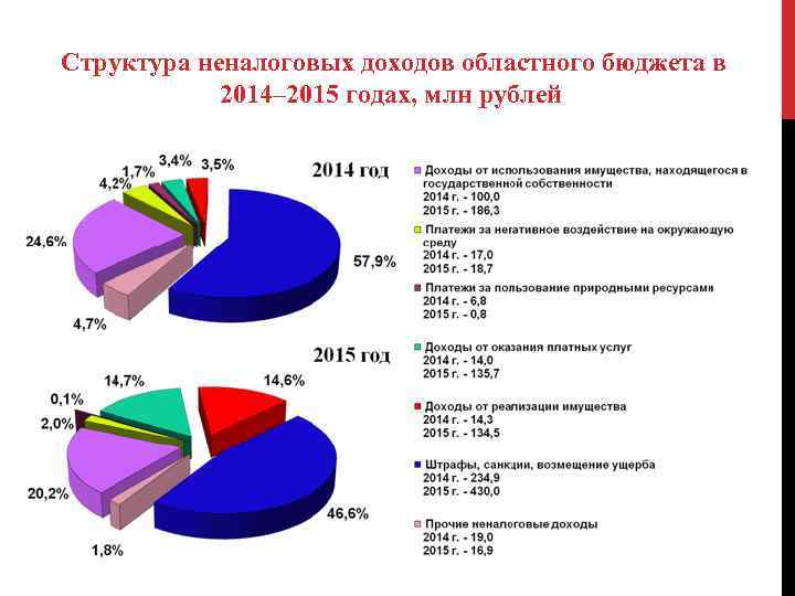 Структура неналоговых доходов областного бюджета в 2014– 2015 годах, млн рублей 
