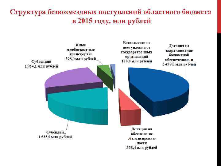 Структура безвозмездных поступлений областного бюджета в 2015 году, млн рублей 