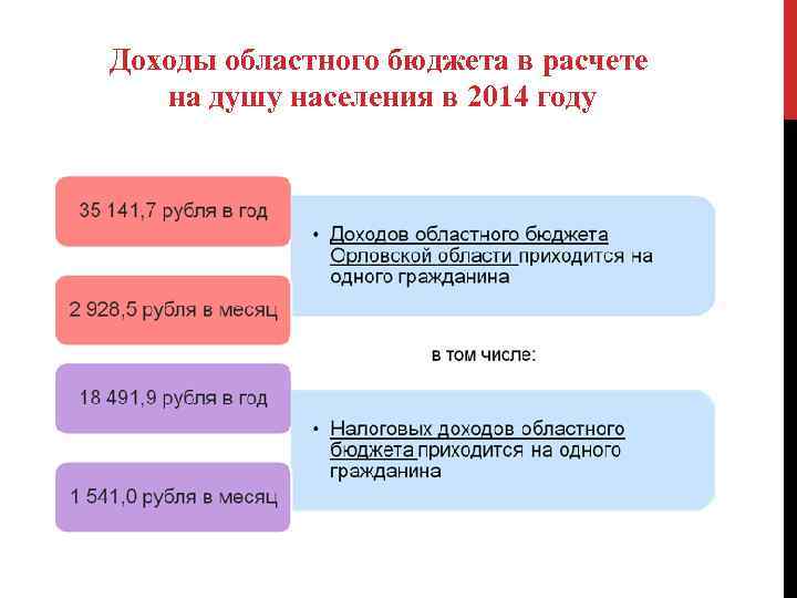 Доходы областного бюджета в расчете на душу населения в 2014 году 