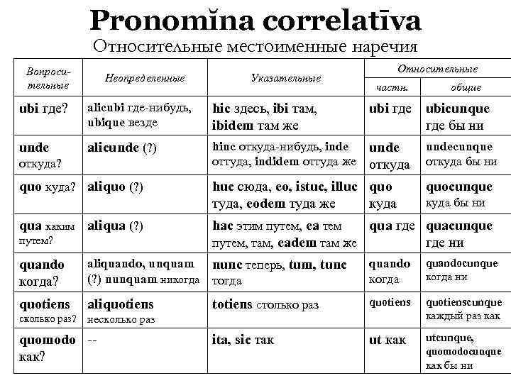 Указательные наречия. Местоименное наречие таблица. Указательные местоимения и местоименные наречия. Виды местоименных наречий таблица. Вопросительные местоименные наречия.