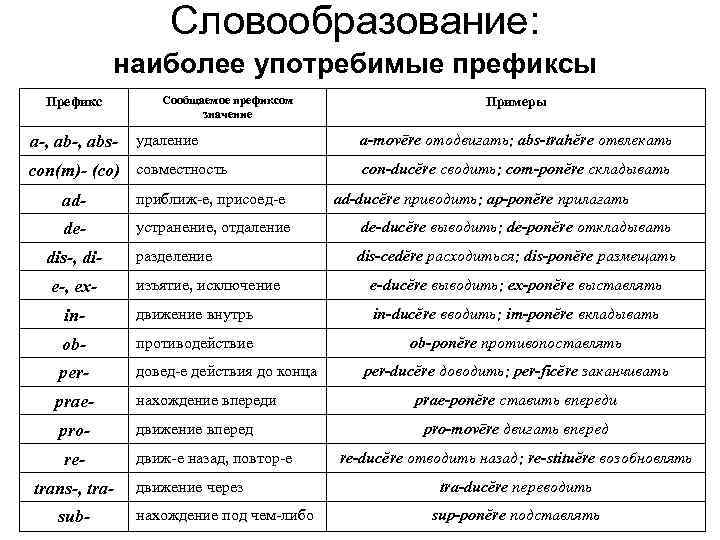 Словообразование в английском языке проект