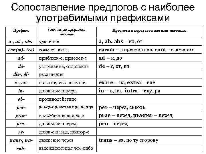 Inter латынь. Предлоги в латинском языке.