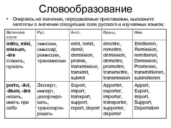 Определите значение следующих слов. Словообразование в латинском языке. Словообразование в латыни. Способы словообразования в латинском языке. Способы словообразования латинский.