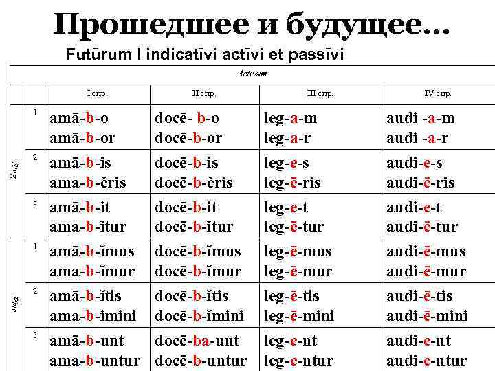 Прошедшее и будущее… Futūrum I indicatīvi actīvi et passīvi Actīvum I спр. III спр.