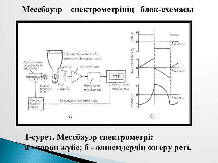 Мессбауэр спектрометрінің блок-схемасы 1 -сурет. Мессбауэр спектрометрі: a - торап жүйе; б - өлшемдердің