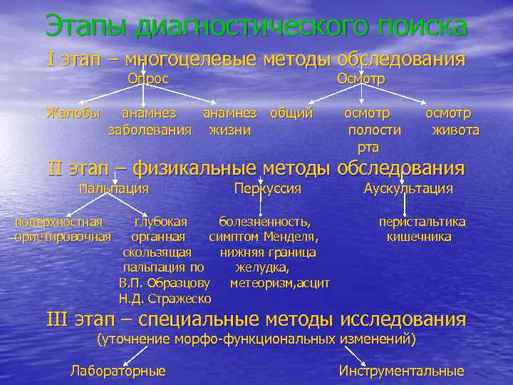 Этапы диагностического поиска I этап – многоцелевые методы обследования Опрос Жалобы Осмотр анамнез общий