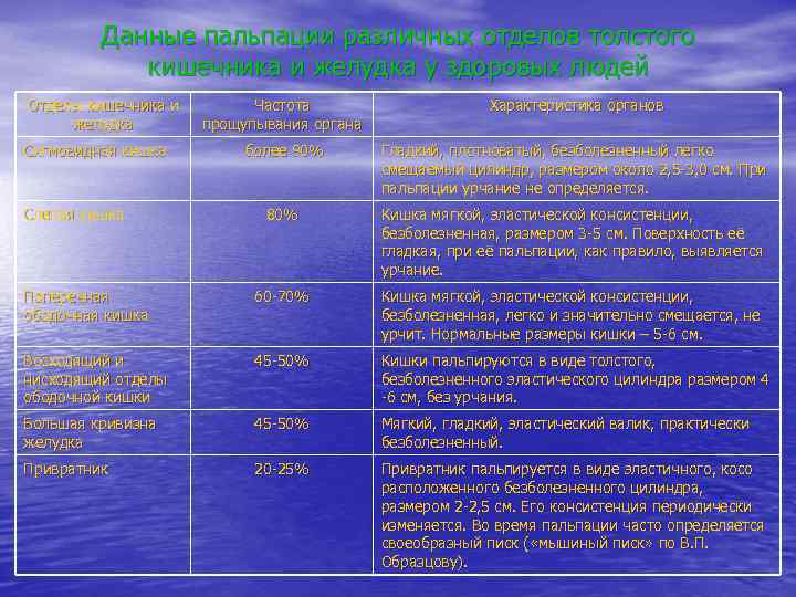 Данные пальпации различных отделов толстого кишечника и желудка у здоровых людей Отделы кишечника и