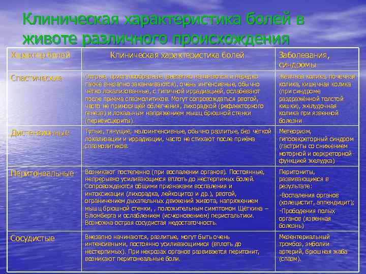 Клиническая характеристика болей в животе различного происхождения Характер болей Клиническая характеристика болей Заболевания, синдромы