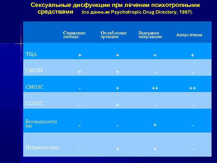 Сексуальные дисфункции при лечении психотропными средствами (по данным Psychotropic Drug Directory, 1997). Снижение либидо