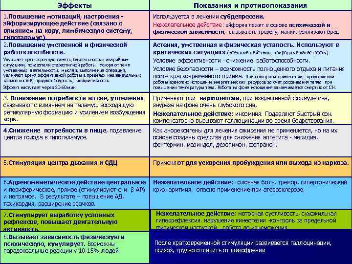 Эффекты 1. Повышение мотиваций, настроения эйфоризирующее действие (связано с влиянием на кору, лимбическую систему,