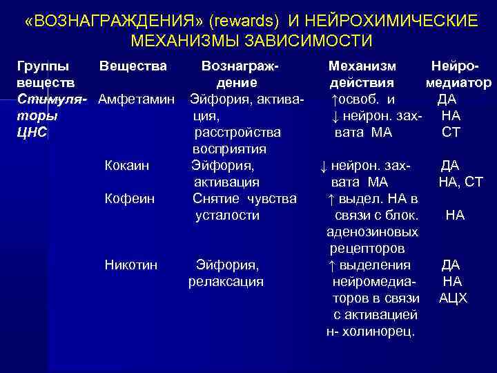  «ВОЗНАГРАЖДЕНИЯ» (rewards) И НЕЙРОХИМИЧЕСКИЕ МЕХАНИЗМЫ ЗАВИСИМОСТИ Группы Вещества Вознаграж- Механизм Нейровеществ дение действия