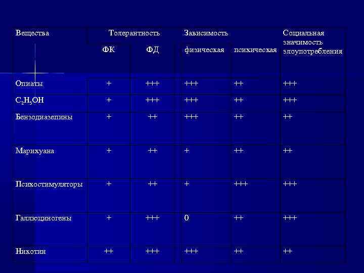 Вещества Толерантность Зависимость ФК ФД физическая Социальная значимость психическая злоупотребления Опиаты + +++ ++