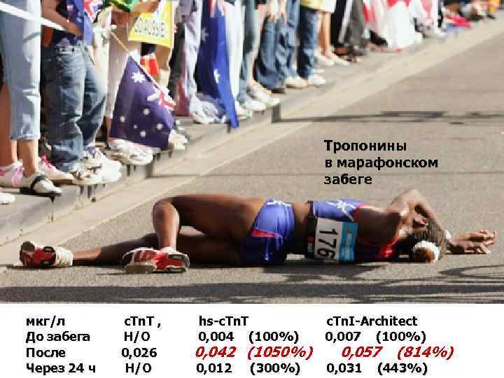 Тропонины в марафонском забеге мкг/л До забега После Через 24 ч c. Tn. T