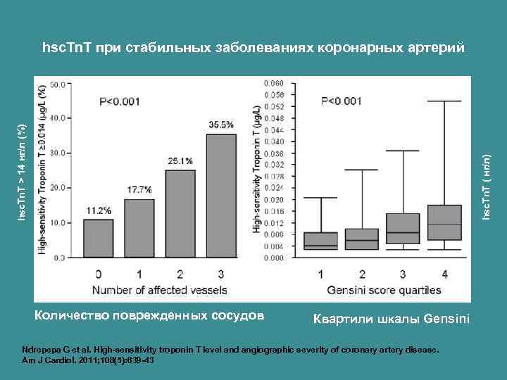 hsc. Tn. T ( нг/л) hsc. Tn. T > 14 нг/л (%) hsc. Tn.