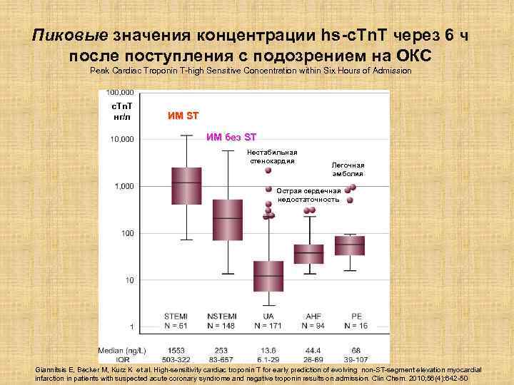 Пиковые значения концентрации hs-c. Tn. T через 6 ч после поступления с подозрением на