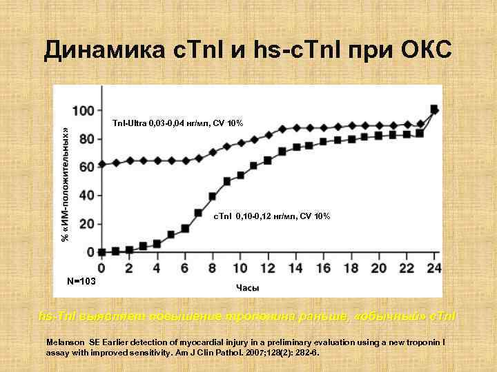 Динамика c. Tn. I и hs-c. Tn. I при ОКС Tn. I-Ultra 0, 03