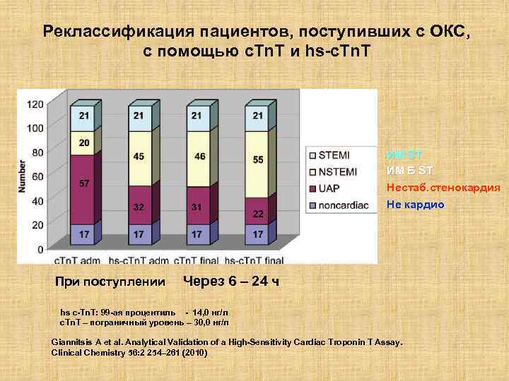 Реклассификация пациентов, поступивших с ОКС, с помощью c. Tn. T и hs-c. Tn. T