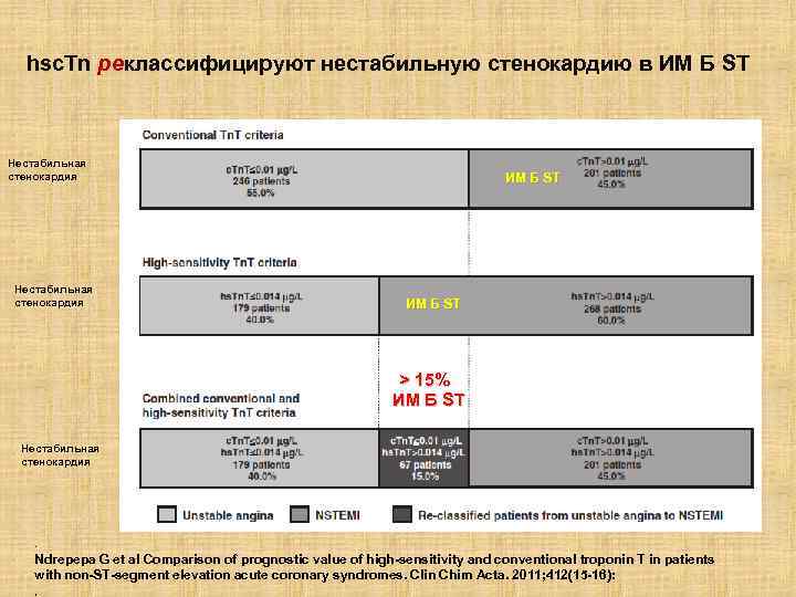 hsc. Tn реклассифицируют нестабильную стенокардию в ИМ Б ST Нестабильная стенокардия ИМ Б ST