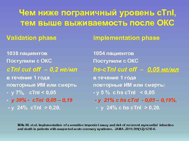 Чем ниже пограничный уровень c. Tn. I, тем выше выживаемость после ОКС Validation phase