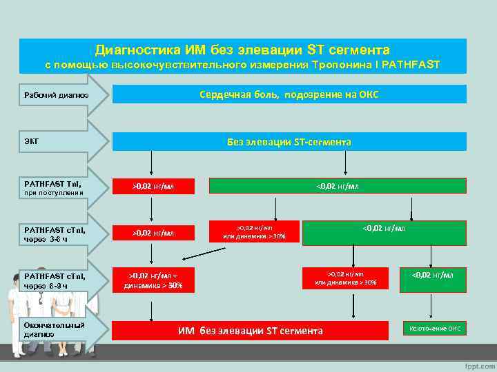 Диагностика ИМ без элевации ST сегмента с помощью высокочувствительного измерения Тропонина I PATHFAST Сердечная